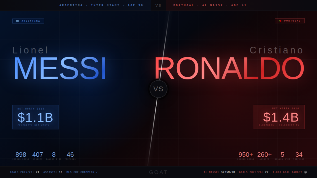 Messi vs Ronaldo net worth 